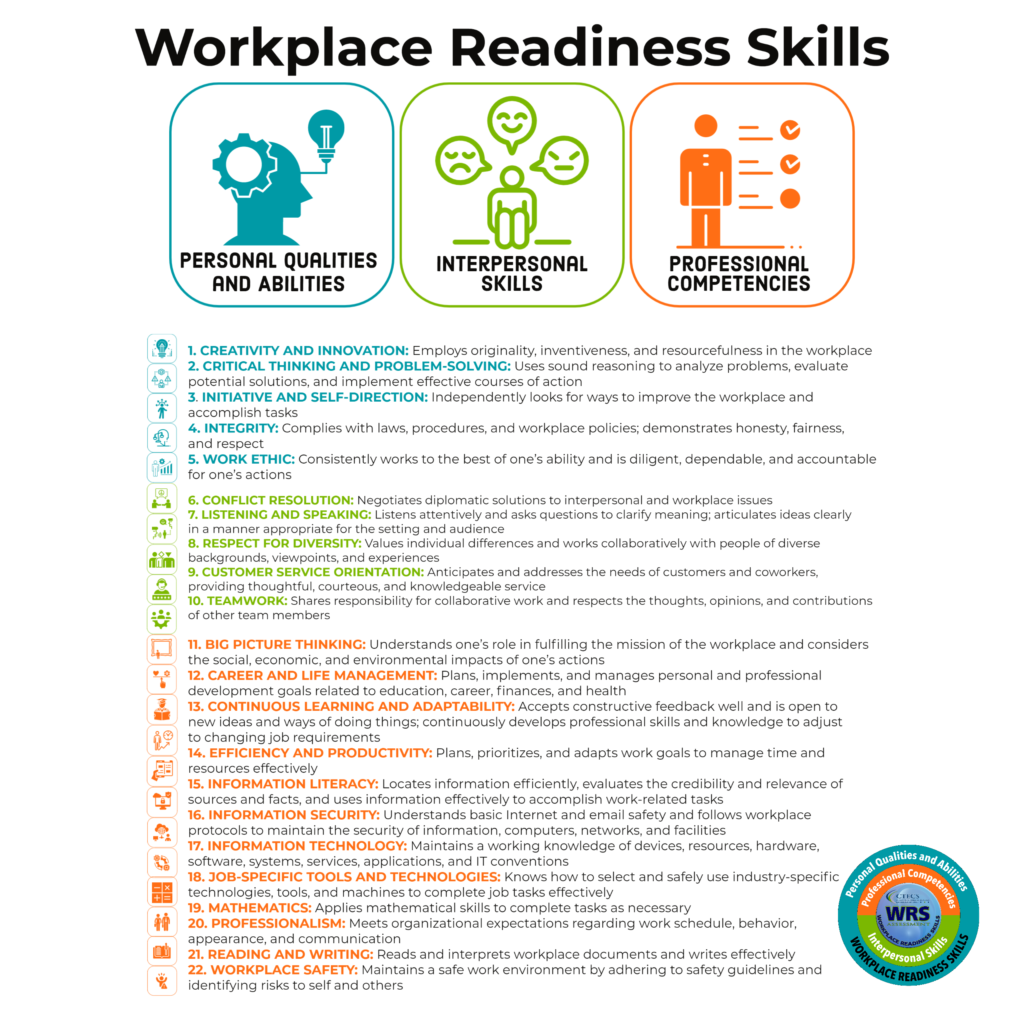 a listing of the the 22 Workplace Readiness Skills